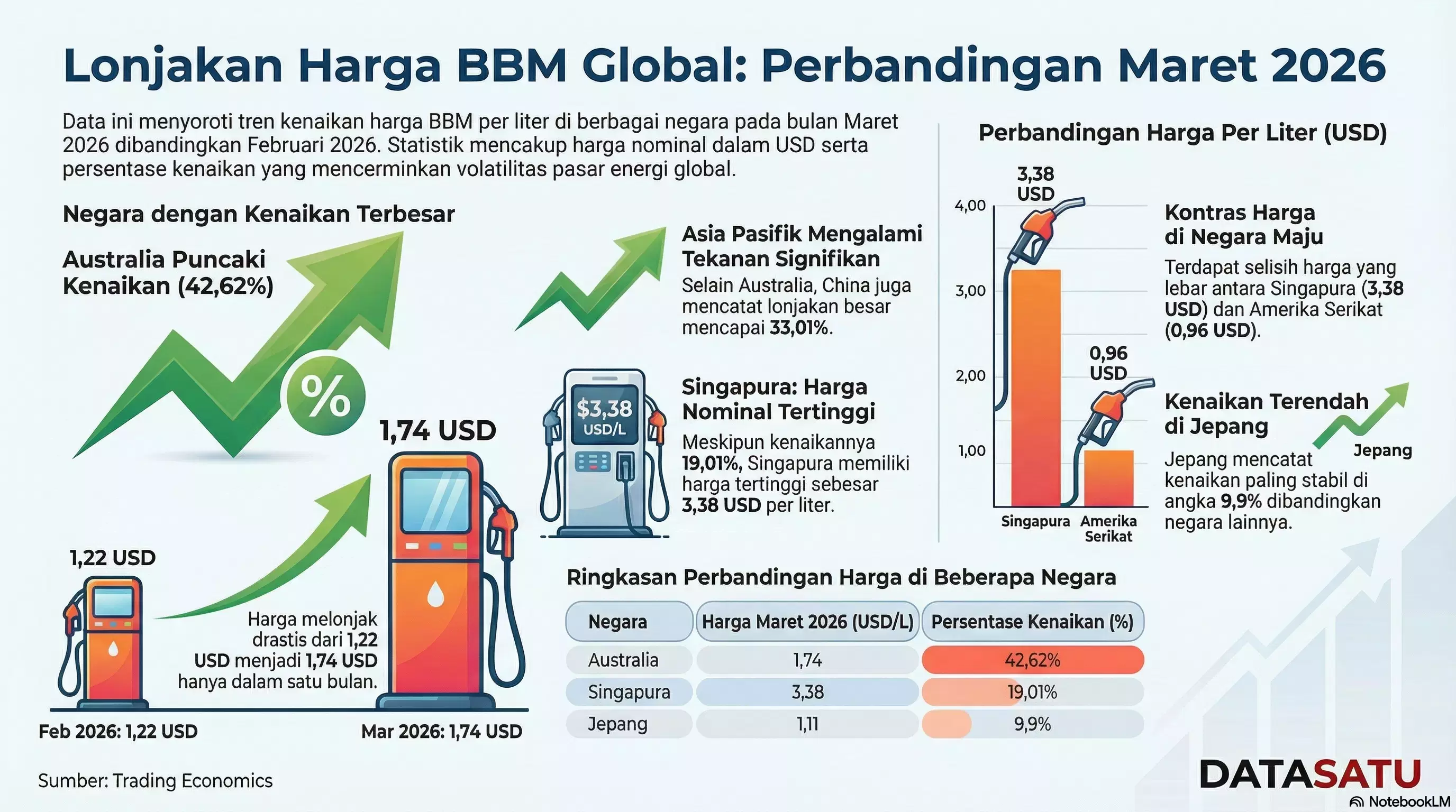 Deretan Negara yang Alami Kenaikan BBM, Maret 2026 - (Berbagai sumber/ design by NotebookLM/DATASATU)