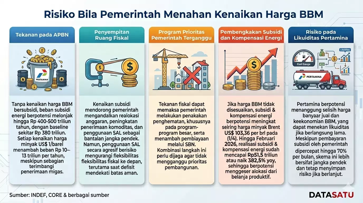 Risiko Bila Pemerintah Menahan Kenaikan Harga BBM - (INDEF, CORE & berbagai sumber/Diproduksi Gemini AI)