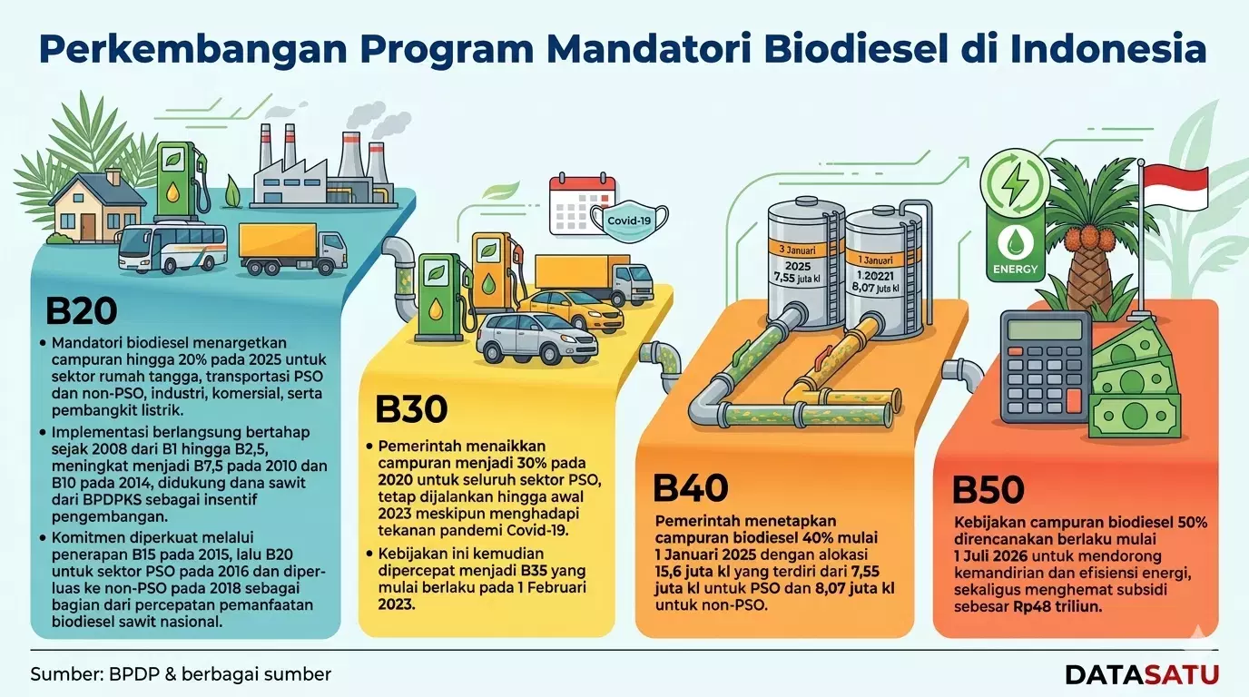 Perkembangan Mandatori Biodiesel Indonesia - (BPDP/Diproduksi Gemini AI)