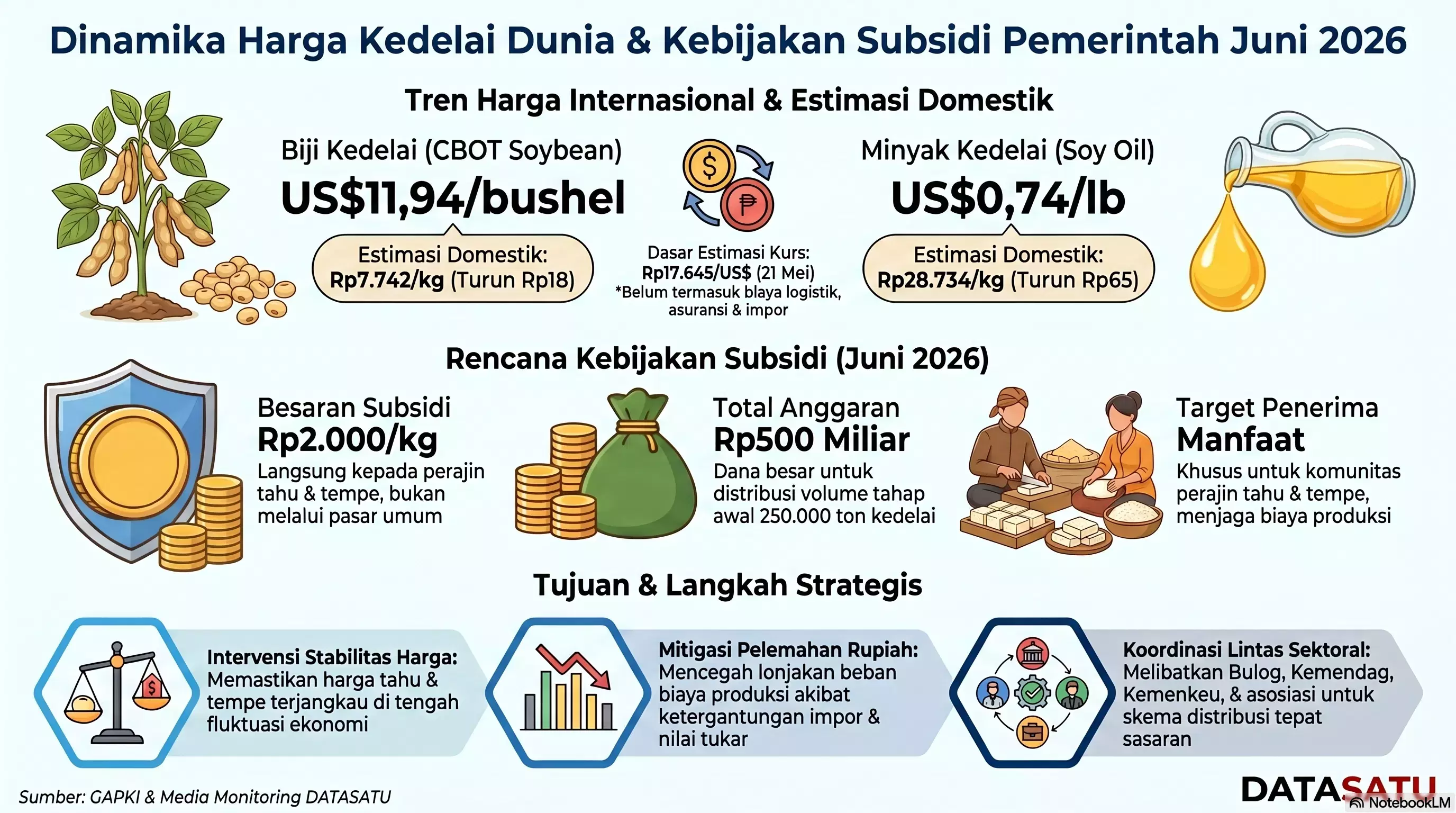 Kenaikan Harga Kedelai dan Kebijakan Pemerintah - (GAPKI & Media Monitoring DATASATU/DATASATU)