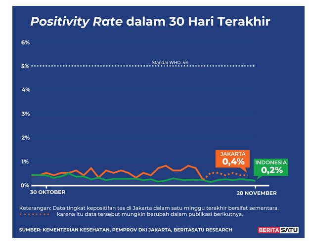 Positivity Rate Covid-19 sampai 28 November 2021