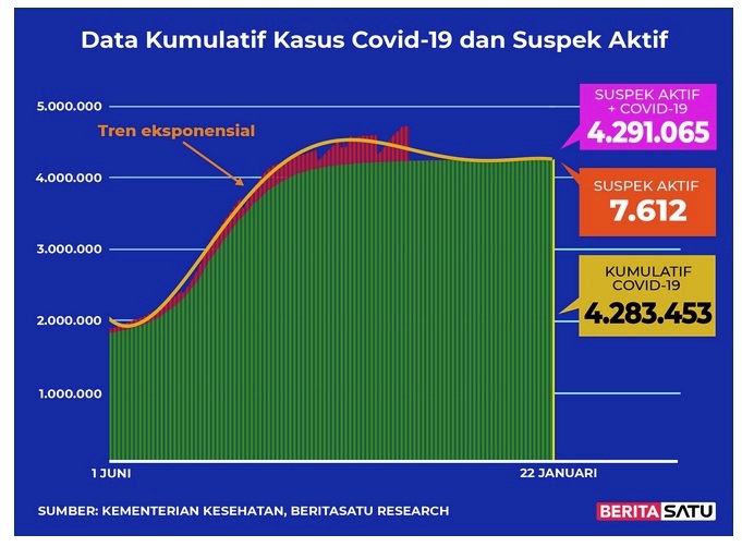 Kasus Covid-19 Kumulatif Dan Suspek Aktif Per 22 Januari 2022