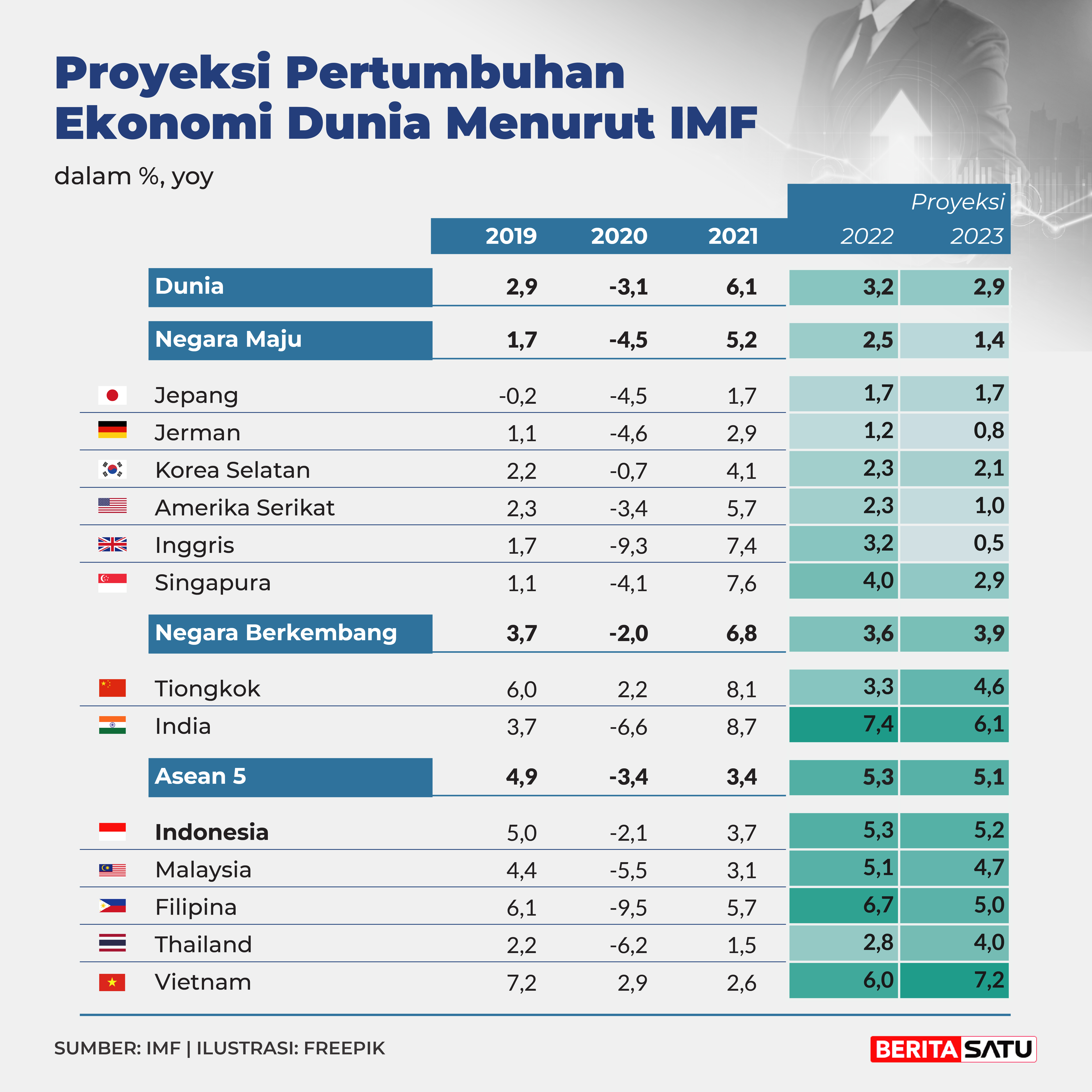 Proyeksi Pertumbuhan Ekonomi Dunia Menurut IMF
