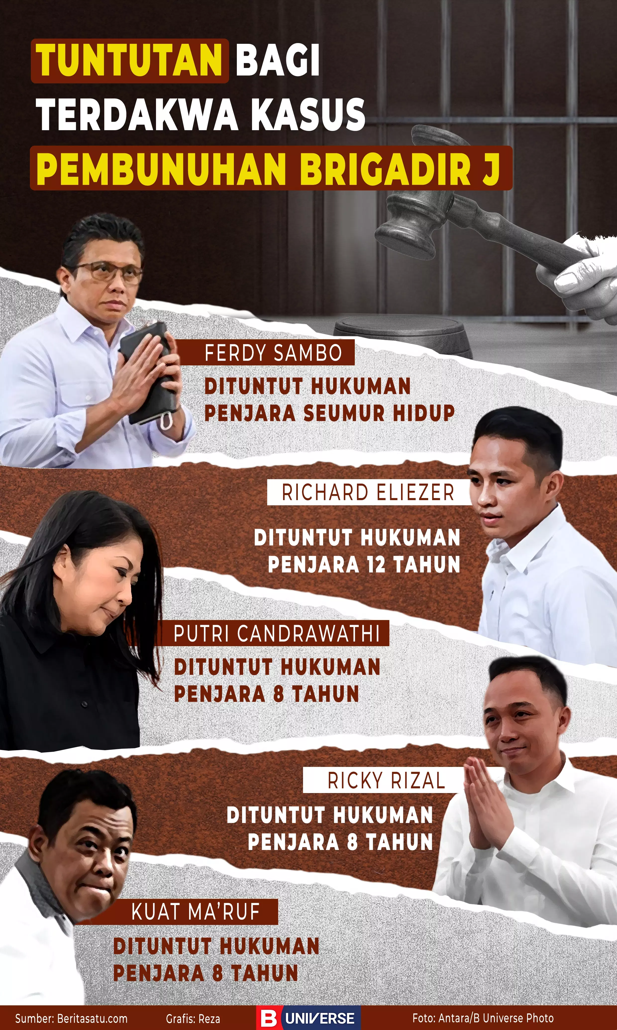 Infografik tuntutan bagi terdakwa kasus pembunuhan Brigadir J.