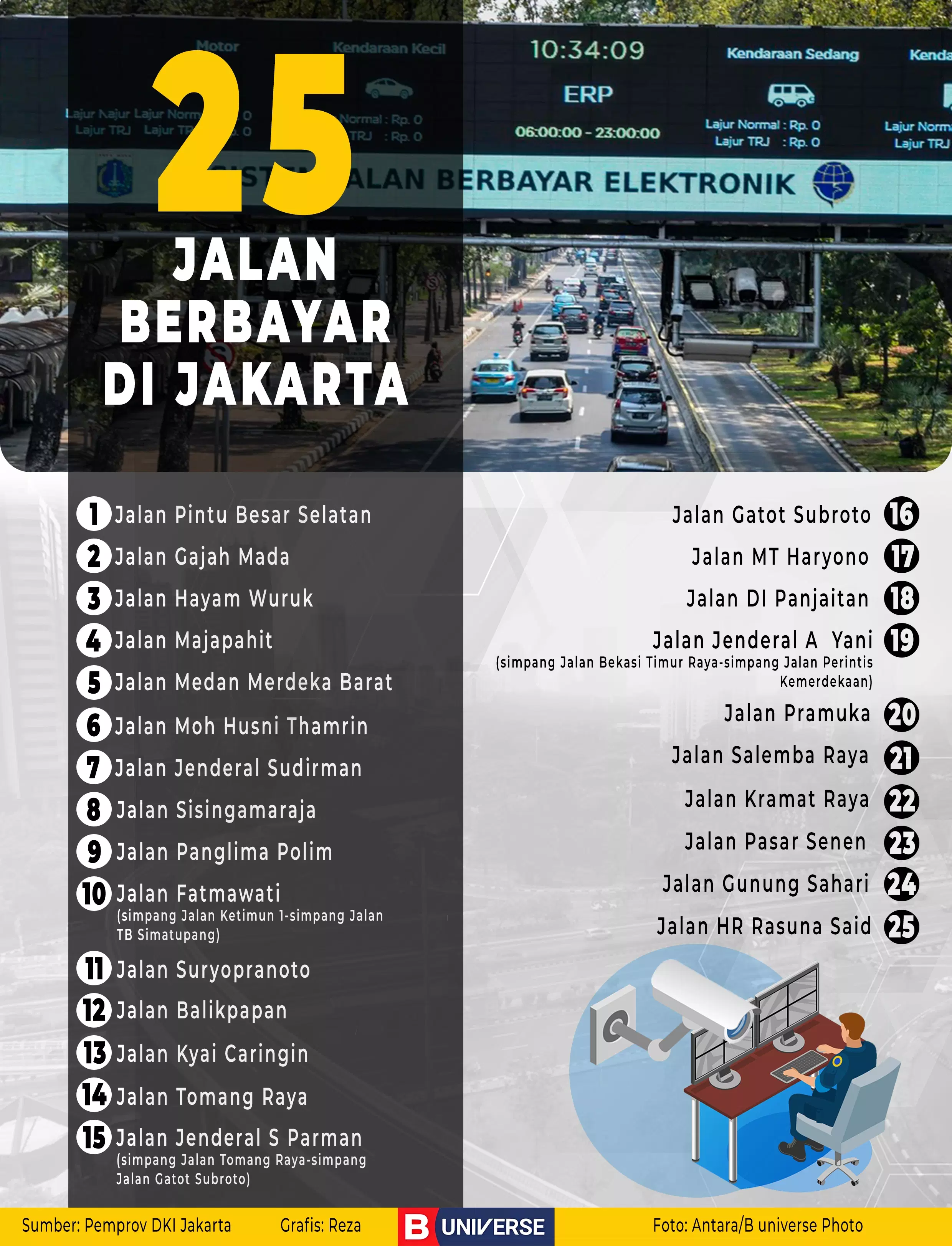 Infografik 25 Jalan Berbayar di Jakarta