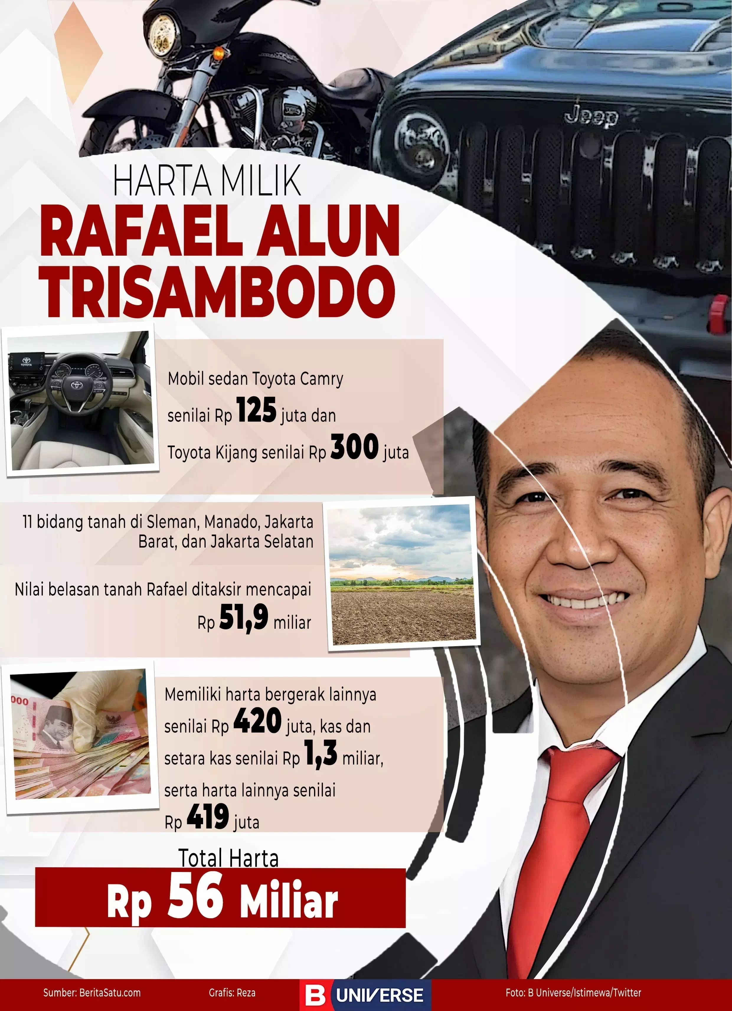 Harta Rafael Alun Trisambodo (Infografis: B-Universe/M Reza)