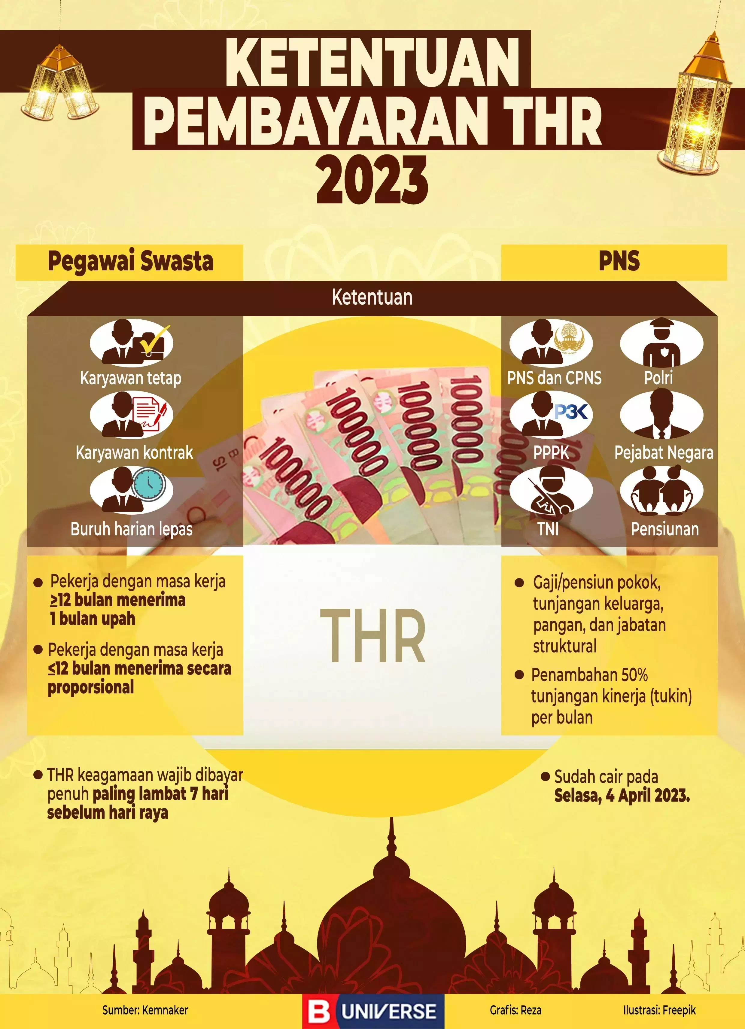 Ketentuan Pembayaran THR 2023. (B-Universe/M Reza)