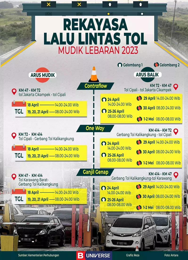 Infografik rekayasa lalu lintas tol mudik lebaran 2023.