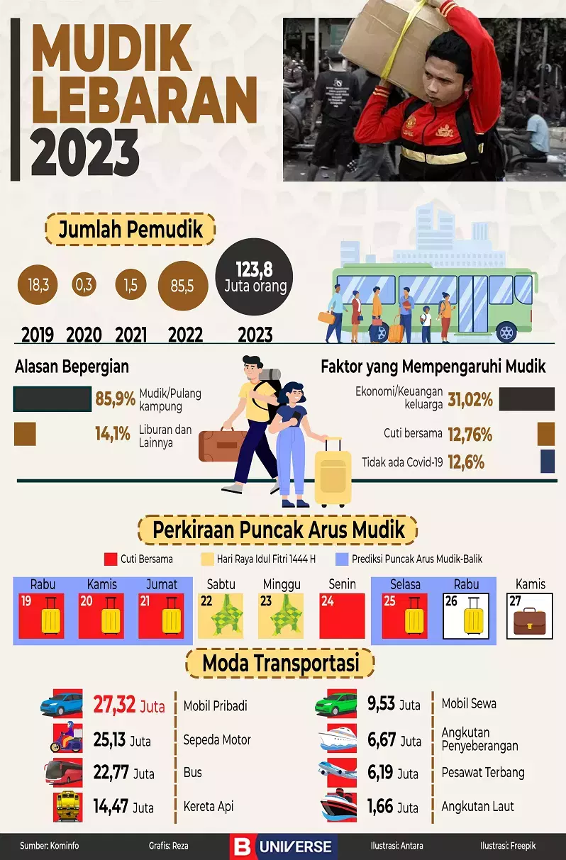 Infografik Mudik Lebaran 2023.