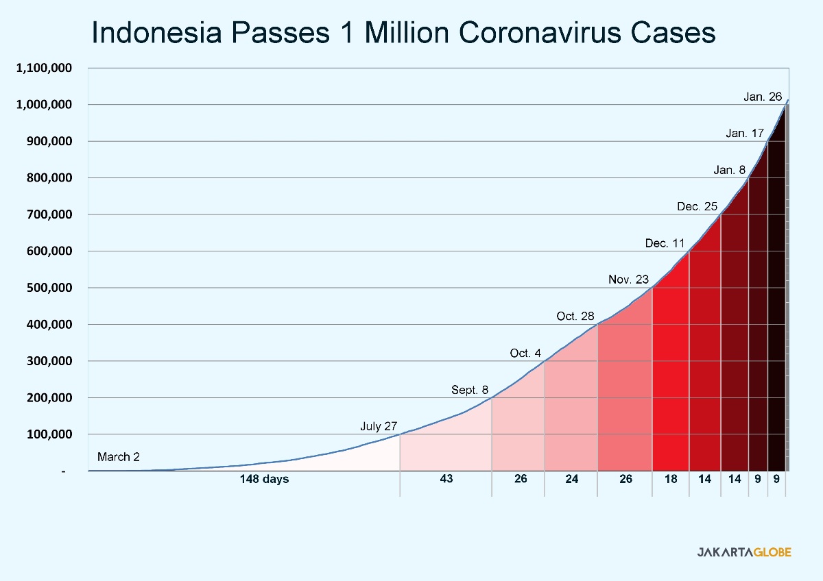 Indonesia update